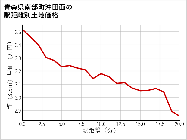 青森県南部町沖田面の徒歩距離別の土地坪単価