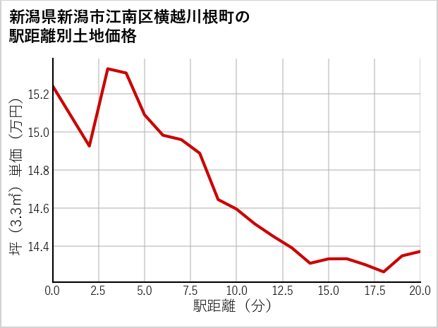 新潟県新潟市江南区横越川根町の徒歩距離別の土地坪単価