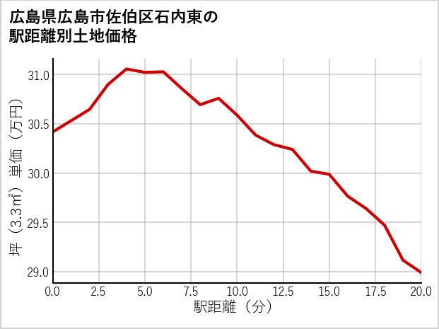 広島県広島市佐伯区石内東の徒歩距離別の土地坪単価