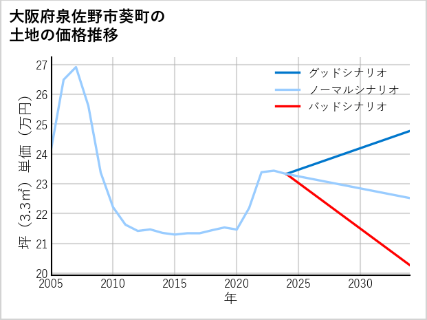 大阪府泉佐野市葵町の土地価格推移