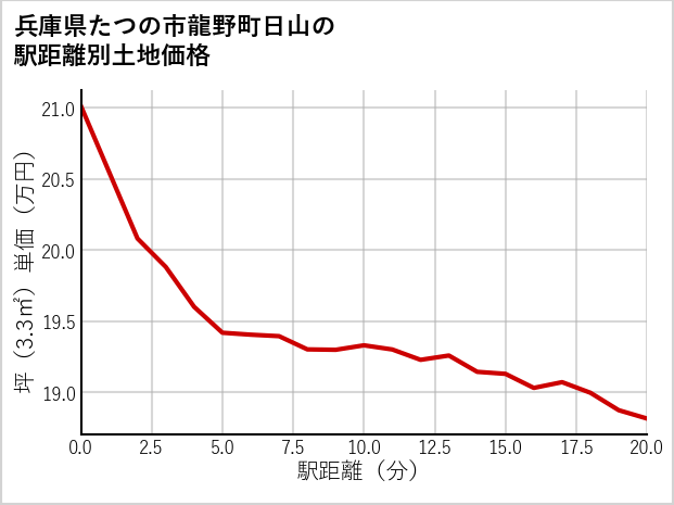 兵庫県たつの市龍野町日山の徒歩距離別の土地坪単価