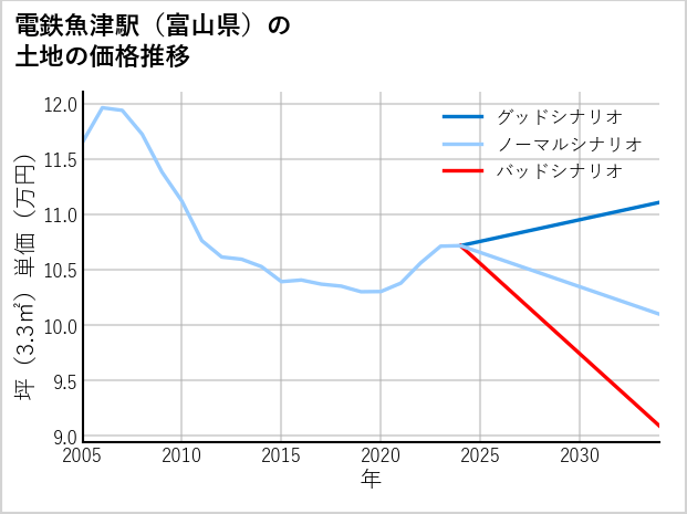 電鉄魚津駅（富山県）の土地価格推移