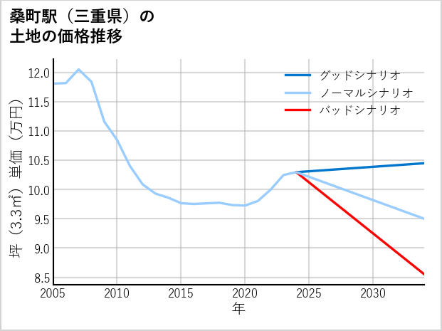 桑町駅（三重県）の土地価格推移