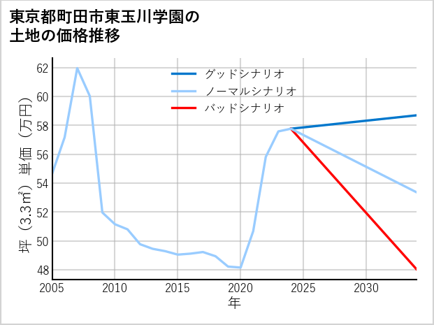 東京都町田市東玉川学園の土地価格推移