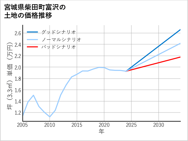 宮城県柴田町富沢の土地価格推移
