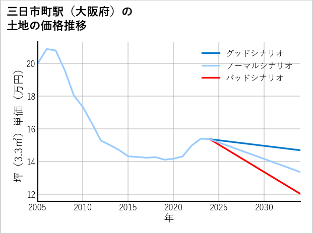 三日市町駅（大阪府）の土地価格推移