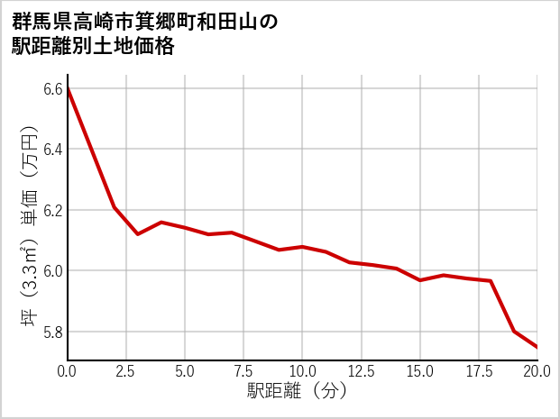 群馬県高崎市箕郷町和田山の徒歩距離別の土地坪単価