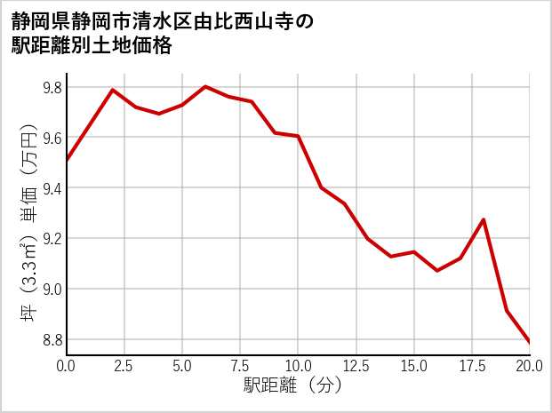 静岡県静岡市清水区由比西山寺の徒歩距離別の土地坪単価