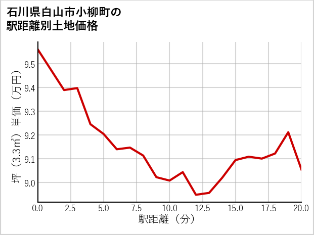石川県白山市小柳町の徒歩距離別の土地坪単価