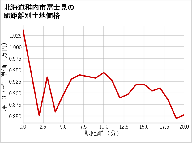 北海道稚内市富士見の徒歩距離別の土地坪単価
