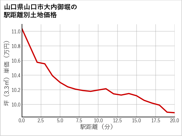 山口県山口市大内御堀の徒歩距離別の土地坪単価