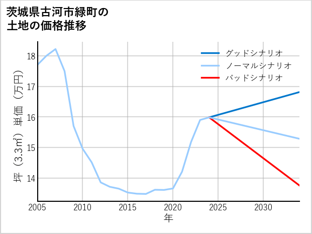 茨城県古河市緑町の土地価格推移