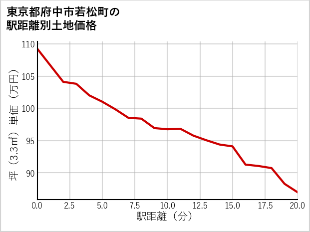 東京都府中市若松町の徒歩距離別の土地坪単価