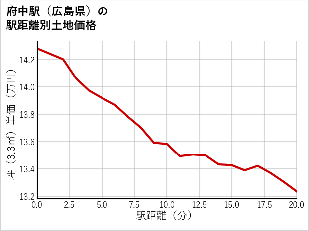 府中駅（広島県）の徒歩距離別の土地坪単価