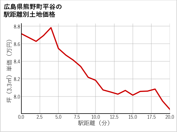 広島県熊野町平谷の徒歩距離別の土地坪単価