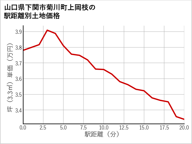 山口県下関市菊川町上岡枝の徒歩距離別の土地坪単価