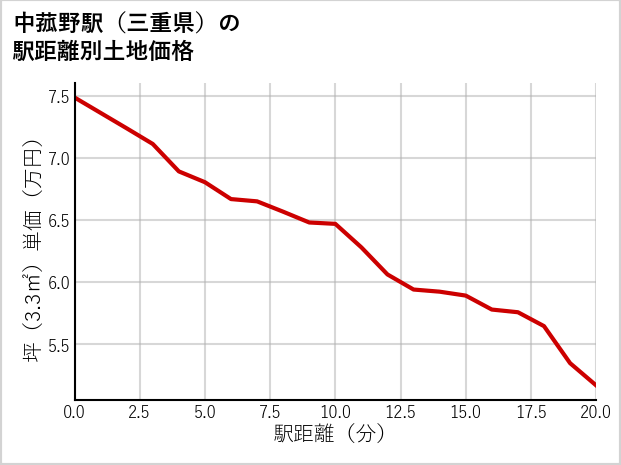 中菰野駅（三重県）の徒歩距離別の土地坪単価