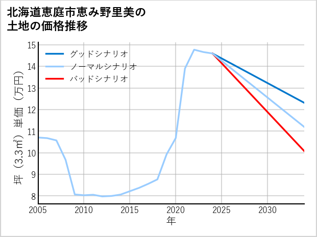 北海道恵庭市恵み野里美の土地価格推移