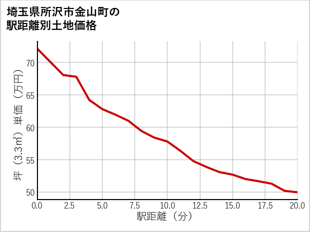 埼玉県所沢市金山町の徒歩距離別の土地坪単価