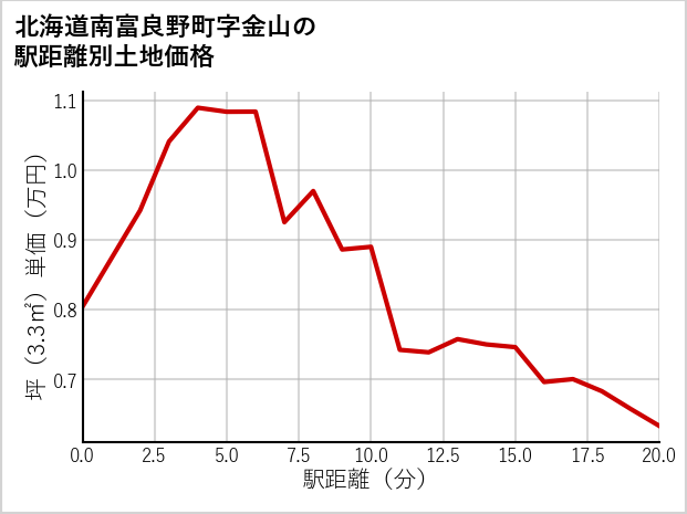 北海道南富良野町金山の徒歩距離別の土地坪単価