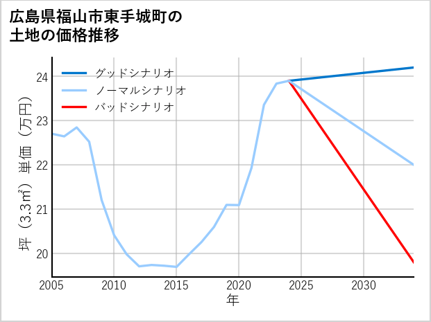 広島県福山市東手城町の土地価格推移