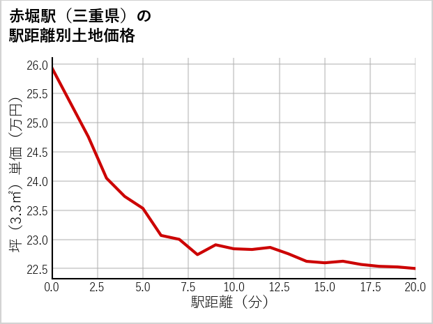 赤堀駅（三重県）の徒歩距離別の土地坪単価