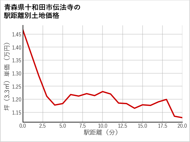 青森県十和田市伝法寺の徒歩距離別の土地坪単価