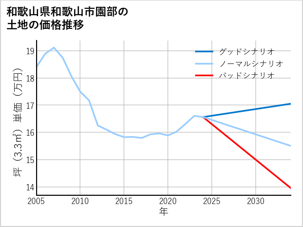 和歌山県和歌山市園部の土地価格推移