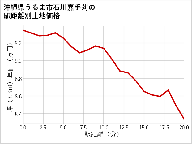 沖縄県うるま市石川嘉手苅の徒歩距離別の土地坪単価