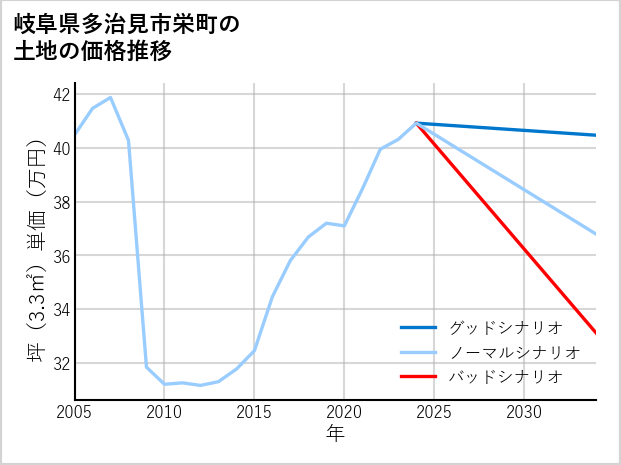 岐阜県多治見市栄町の土地価格推移