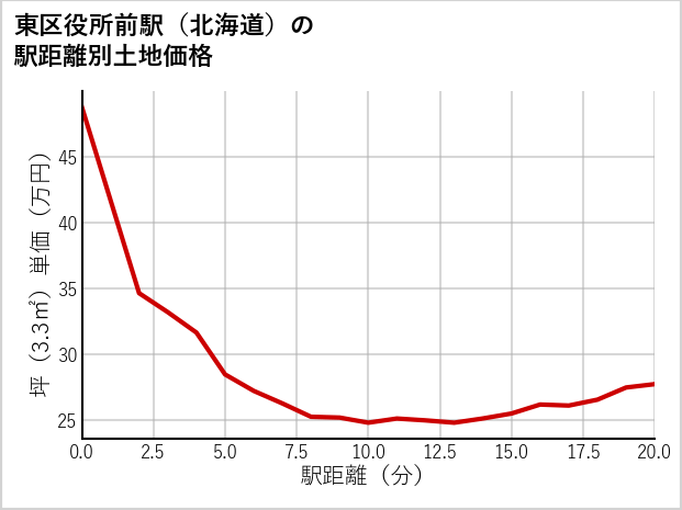 東区役所前駅（北海道）の徒歩距離別の土地坪単価