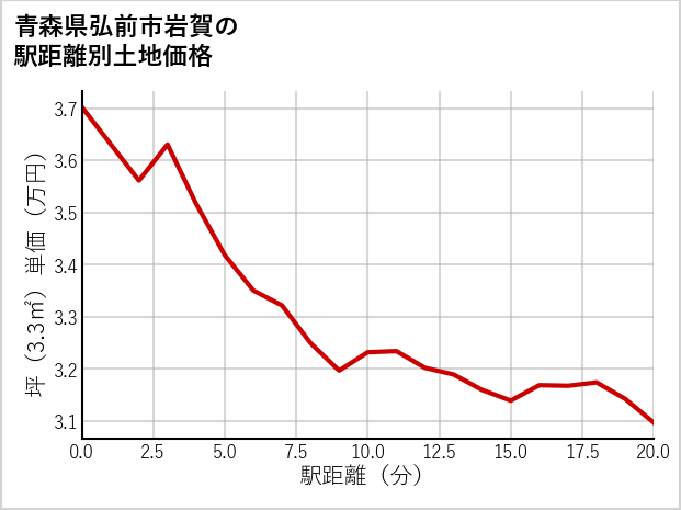 青森県弘前市岩賀の徒歩距離別の土地坪単価