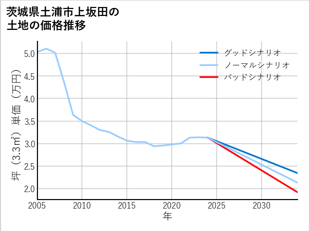 茨城県土浦市上坂田の土地価格推移