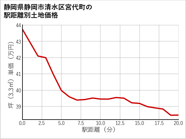 静岡県静岡市清水区宮代町の徒歩距離別の土地坪単価