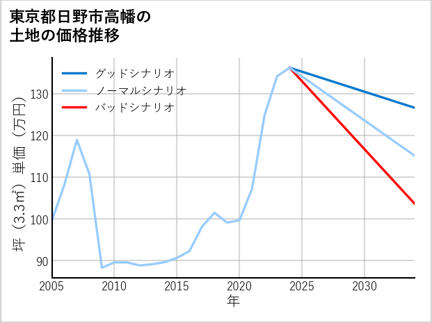東京都日野市高幡の土地価格推移