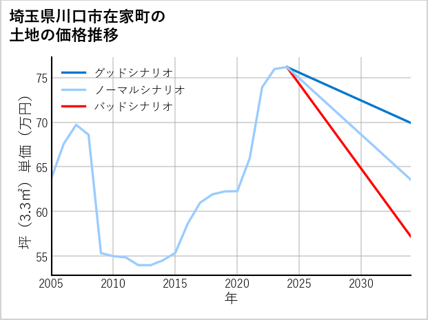 埼玉県川口市在家町の土地価格推移