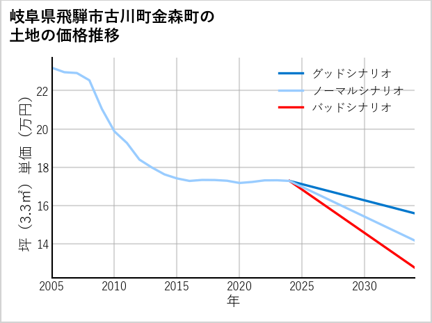 岐阜県飛騨市古川町金森町の土地価格推移