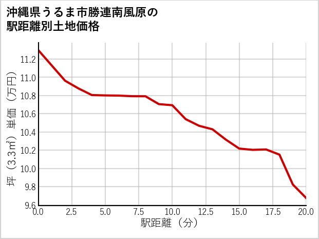 沖縄県うるま市勝連南風原の徒歩距離別の土地坪単価