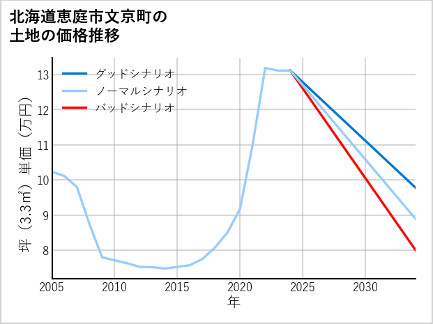 北海道恵庭市文京町の土地価格推移