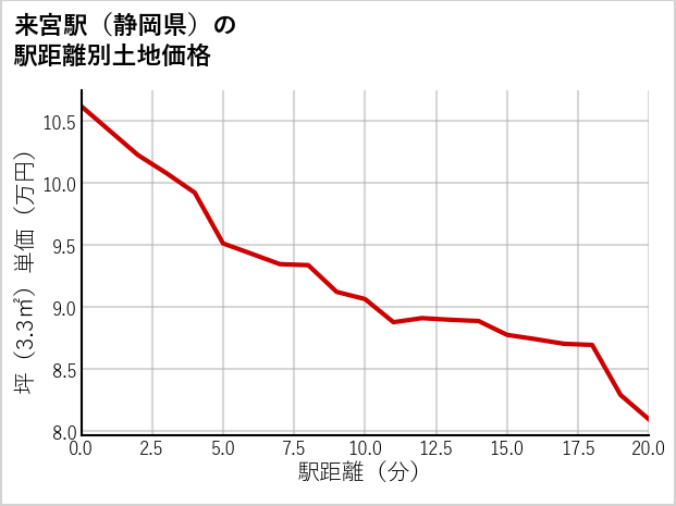 来宮駅（静岡県）の徒歩距離別の土地坪単価