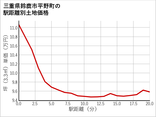 三重県鈴鹿市平野町の徒歩距離別の土地坪単価