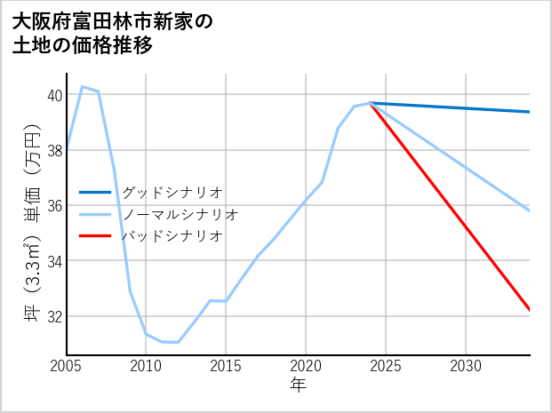 大阪府富田林市新家の土地価格推移