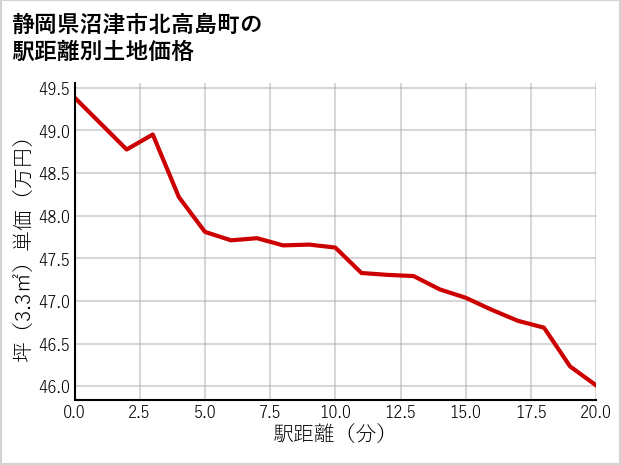 静岡県沼津市北高島町の徒歩距離別の土地坪単価
