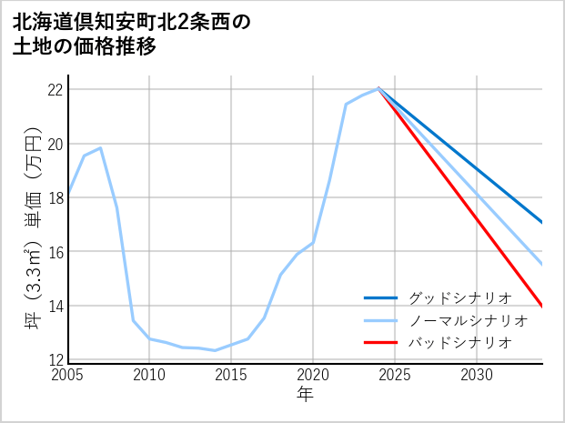 北海道倶知安町北2条西の土地価格推移