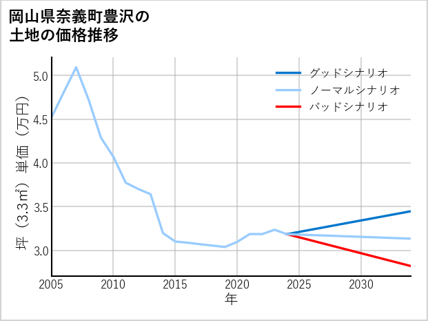 岡山県奈義町豊沢の土地価格推移