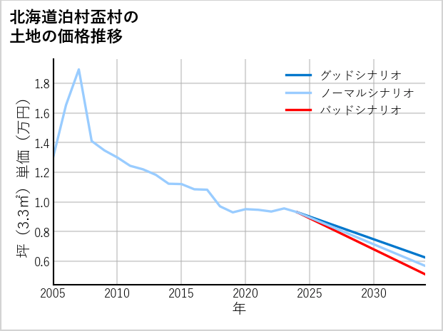 北海道泊村盃村の土地価格推移