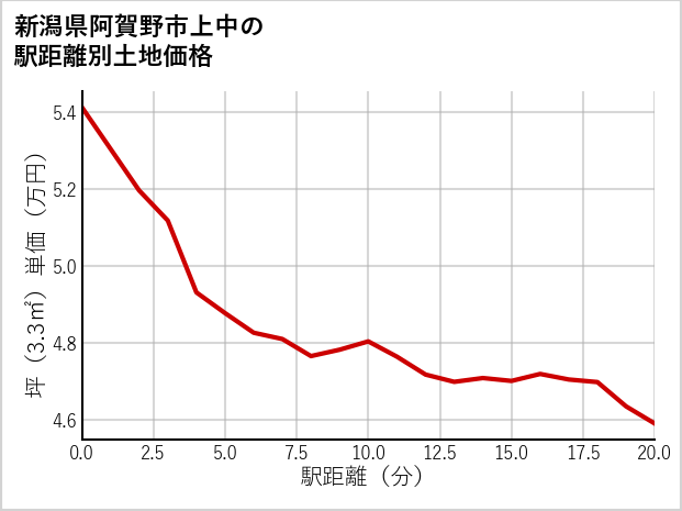新潟県阿賀野市上中の徒歩距離別の土地坪単価