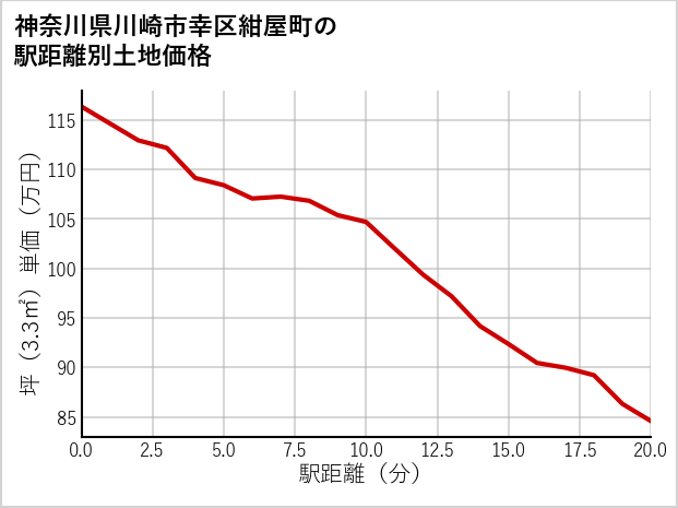 神奈川県川崎市幸区紺屋町の徒歩距離別の土地坪単価