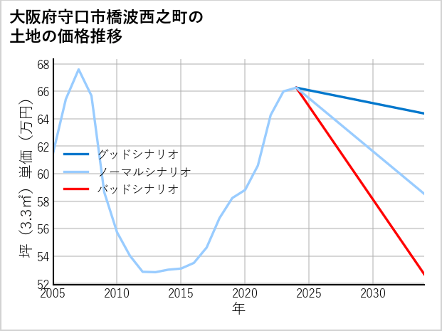 大阪府守口市橋波西之町の土地価格推移