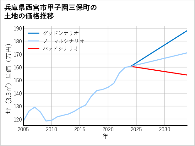 兵庫県西宮市甲子園三保町の土地価格推移